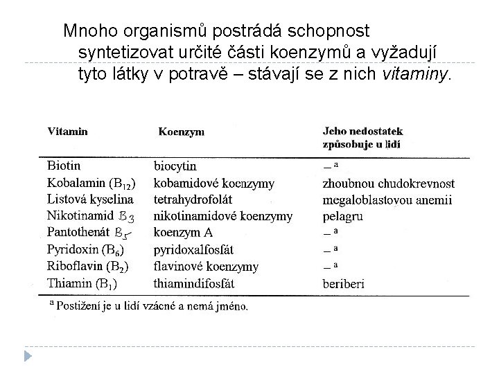 Mnoho organismů postrádá schopnost syntetizovat určité části koenzymů a vyžadují tyto látky v potravě