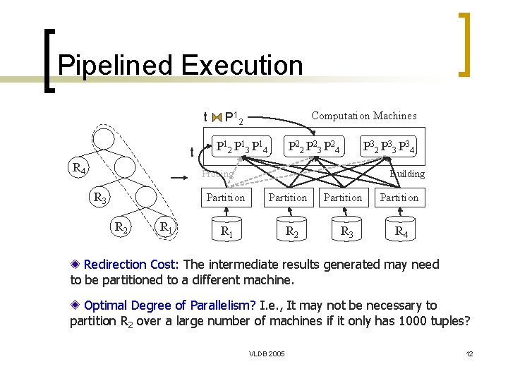 Pipelined Execution t t R 4 Computation Machines P 12 P 1 3 P