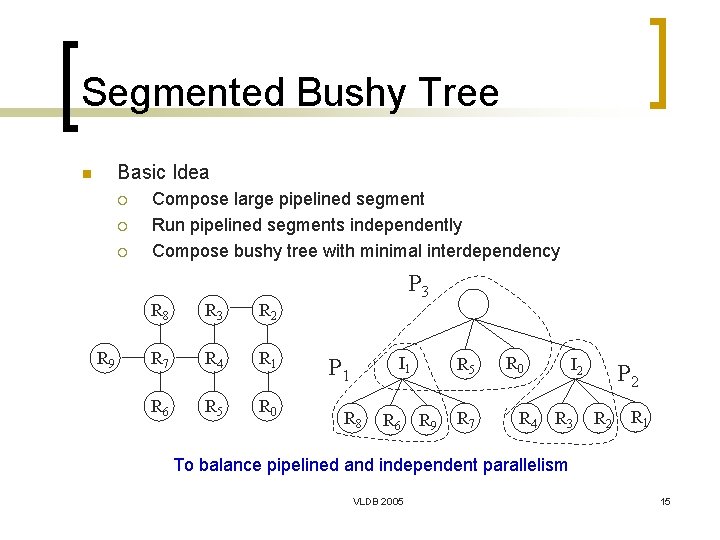 Segmented Bushy Tree Basic Idea n ¡ ¡ ¡ R 9 Compose large pipelined