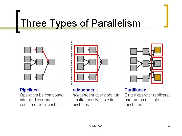 Three Types of Parallelism Pipelined: Independent: Partitioned: Operators be composed into producer and consumer