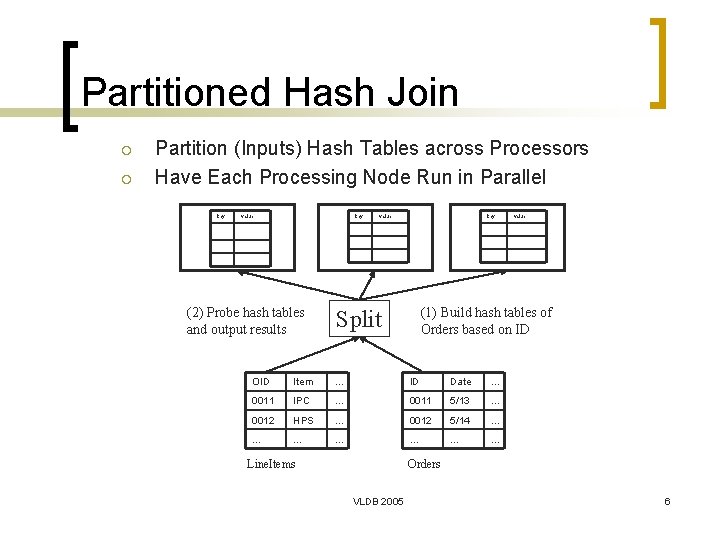 Partitioned Hash Join ¡ ¡ Partition (Inputs) Hash Tables across Processors Have Each Processing