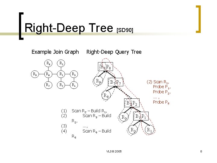 Right-Deep Tree [SD 90] Example Join Graph R 9 R 8 R 2 R