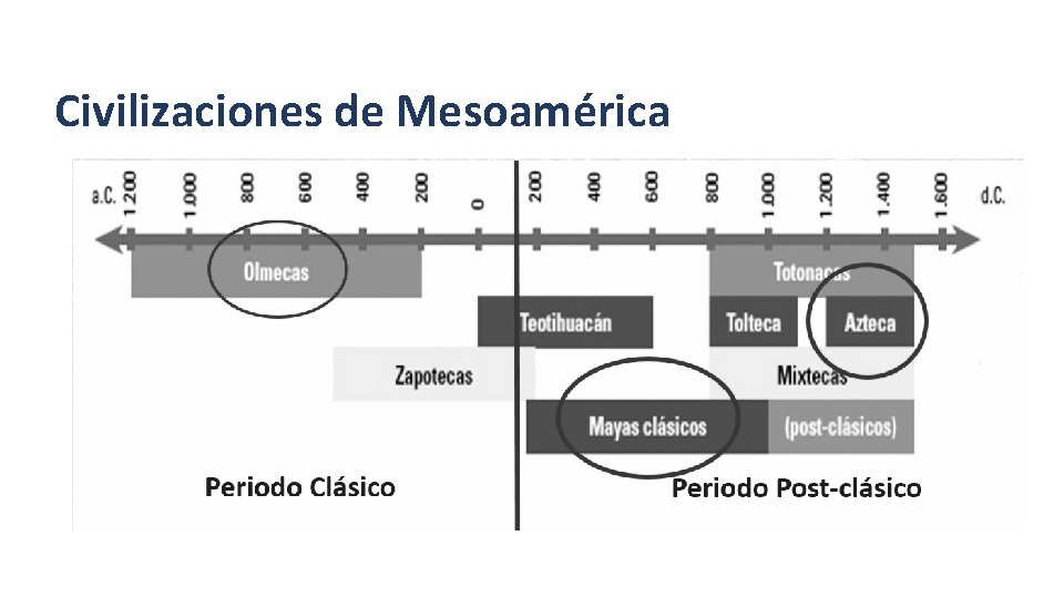 Civilizaciones de Mesoamérica 