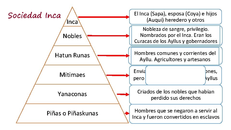 Sociedad Inca El Inca (Sapa), esposa (Coya) e hijos (Auqui) heredero y otros Nobleza