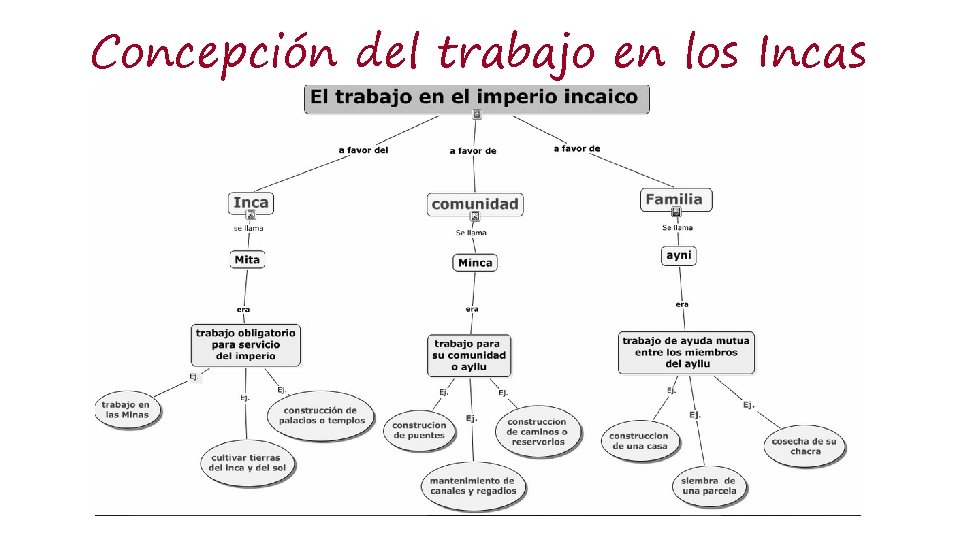 Concepción del trabajo en los Incas 