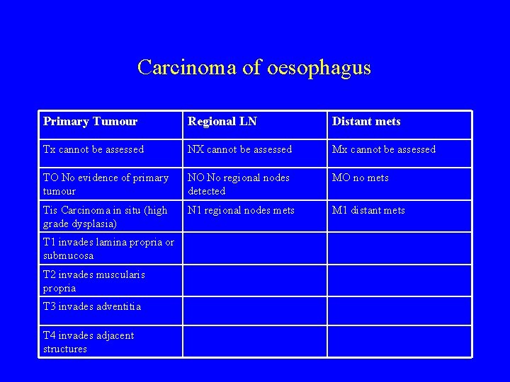 Carcinoma of oesophagus Primary Tumour Regional LN Distant mets Tx cannot be assessed NX