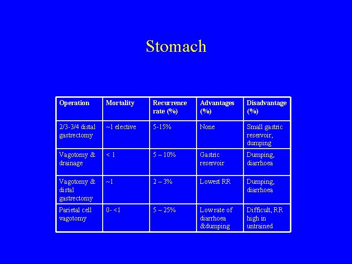 Stomach Operation Mortality Recurrence rate (%) Advantages (%) Disadvantage (%) 2/3 -3/4 distal gastrectomy
