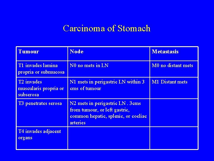 Carcinoma of Stomach Tumour Node Metastasis T 1 invades lamina propria or submucosa N