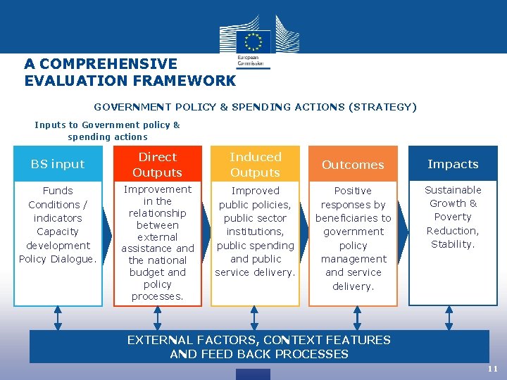 A COMPREHENSIVE EVALUATION FRAMEWORK GOVERNMENT POLICY & SPENDING ACTIONS (STRATEGY) Inputs to Government policy