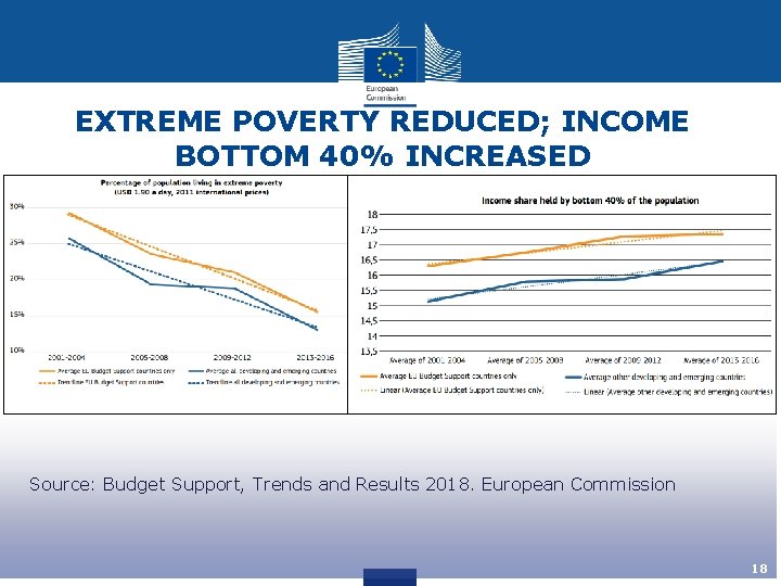 EXTREME POVERTY REDUCED; INCOME BOTTOM 40% INCREASED Source: Budget Support, Trends and Results 2018.