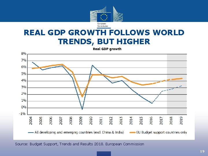 REAL GDP GROWTH FOLLOWS WORLD TRENDS, BUT HIGHER Source: Budget Support, Trends and Results