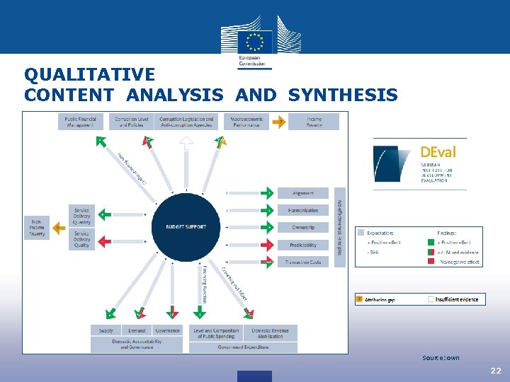 QUALITATIVE CONTENT ANALYSIS AND SYNTHESIS Source: own 22 