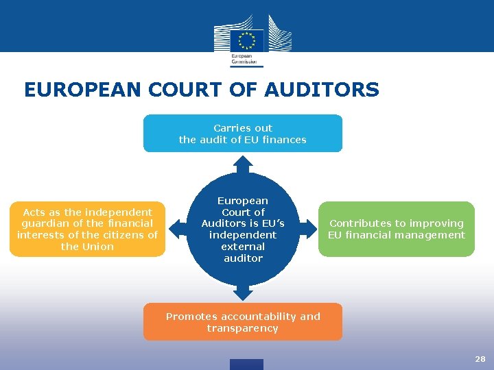 EUROPEAN COURT OF AUDITORS Carries out the audit of EU finances Acts as the