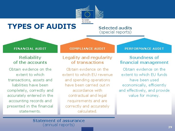 TYPES OF AUDITS Selected audits (special reports) FINANCIAL AUDIT COMPLIANCE AUDIT PERFORMANCE AUDIT Reliability