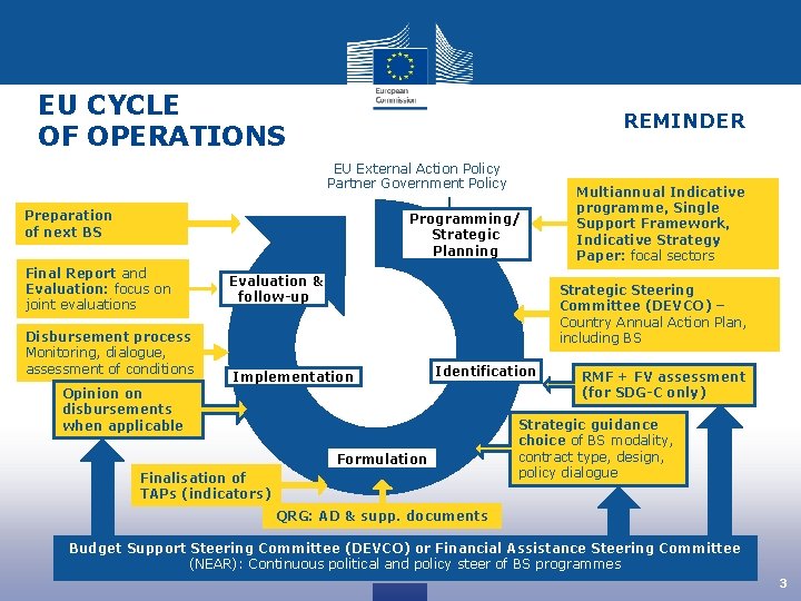 EU CYCLE OF OPERATIONS REMINDER EU External Action Policy Partner Government Policy Preparation of