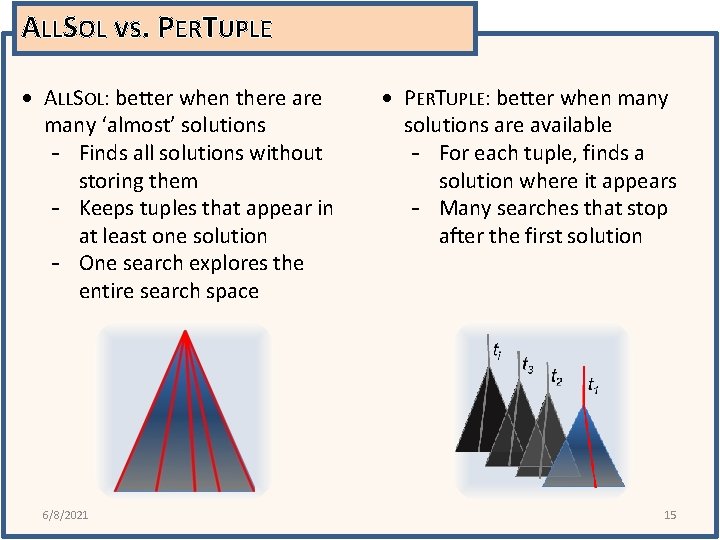 ALLSOL vs. PERTUPLE ALLSOL: better when there are many ‘almost’ solutions - Finds all