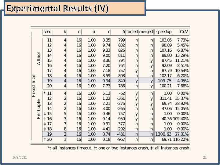 Experimental Results (IV) 6/8/2021 21 