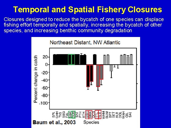 Temporal and Spatial Fishery Closures designed to reduce the bycatch of one species can