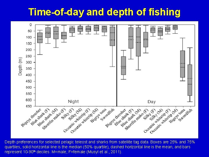 Time-of-day and depth of fishing Depth preferences for selected pelagic teleost and sharks from