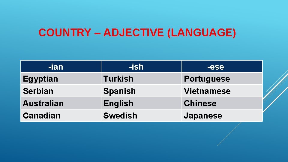 COUNTRY – ADJECTIVE (LANGUAGE) -ian Egyptian Serbian Australian Canadian -ish Turkish Spanish English Swedish