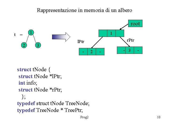 Rappresentazione in memoria di un albero root 1 t = 2 1 3 r.