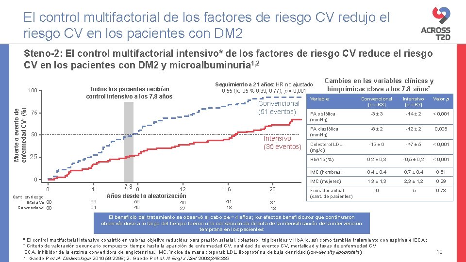 El control multifactorial de los factores de riesgo CV redujo el riesgo CV en