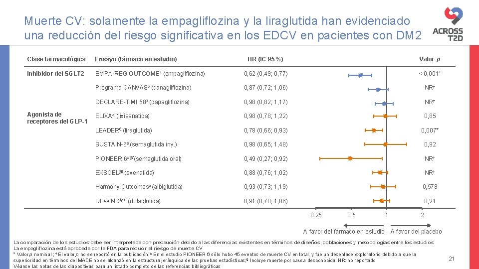 Muerte CV: solamente la empagliflozina y la liraglutida han evidenciado una reducción del riesgo