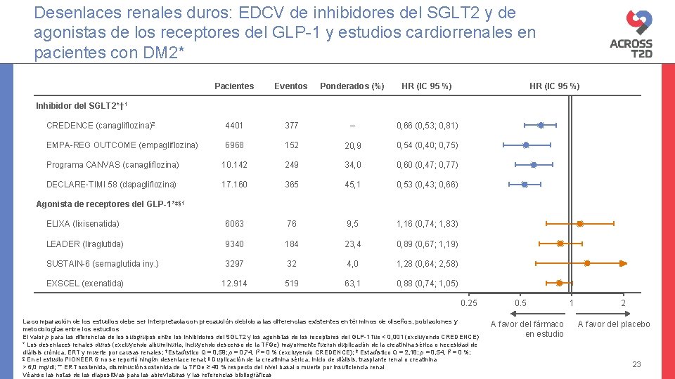 Desenlaces renales duros: EDCV de inhibidores del SGLT 2 y de agonistas de los