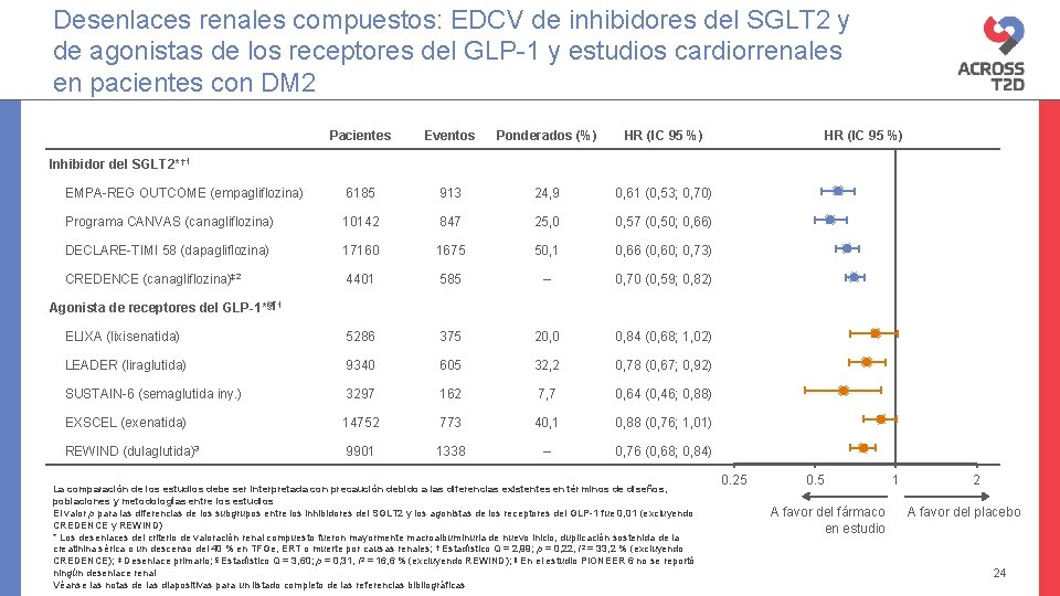 Desenlaces renales compuestos: EDCV de inhibidores del SGLT 2 y de agonistas de los