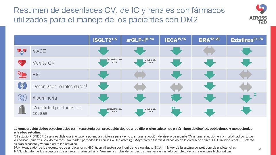 Resumen de desenlaces CV, de IC y renales con fármacos utilizados para el manejo