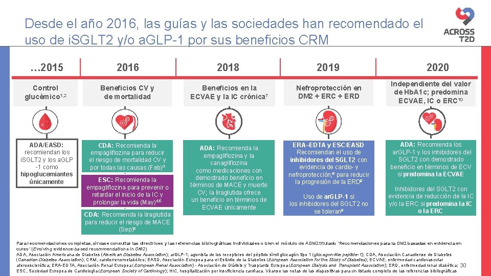 Desde el año 2016, las guías y las sociedades han recomendado el uso de