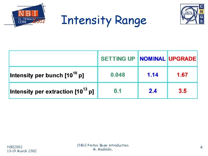 Intensity Range NBI 2002 13 -19 March 2002 CNGS Proton Beam introduction M. Meddahi.