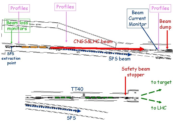 Profiles Beam Current Monitor Beam loss monitors Profiles Beam dump CNGS&LHC beam SPS extraction