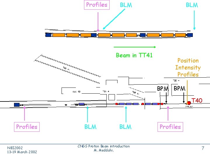 Profiles BLM Beam in TT 41 BLM Position Intensity Profiles BPM T 40 Profiles