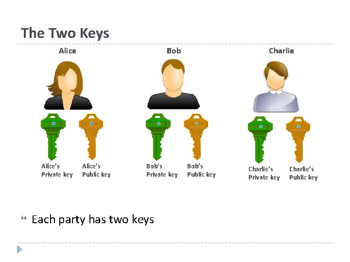 The Two Keys Alice’s Private key Bob Alice’s Public key Bob’s Private key Each