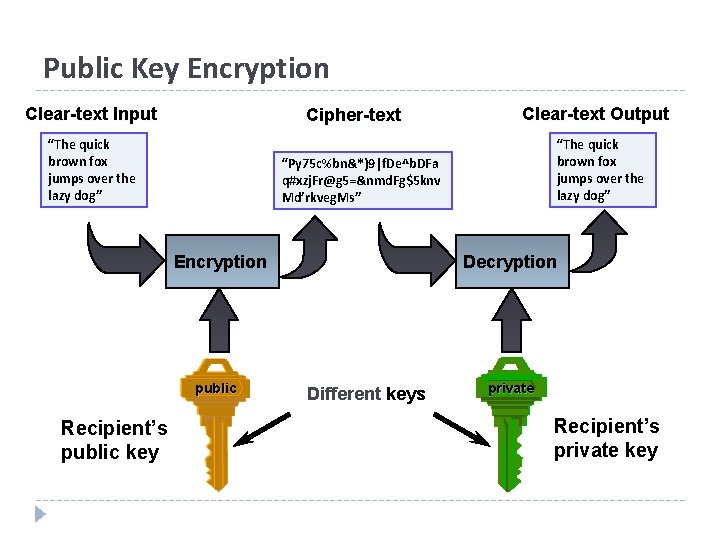 Public Key Encryption Clear-text Input Cipher-text “The quick brown fox jumps over the lazy