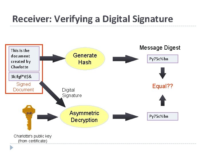 Receiver: Verifying a Digital Signature This is the document created by Charlotte Message Digest