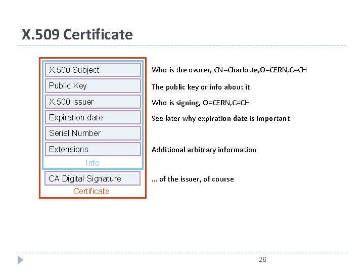 X. 509 Certificate X. 500 Subject Who is the owner, CN=Charlotte, O=CERN, C=CH Public