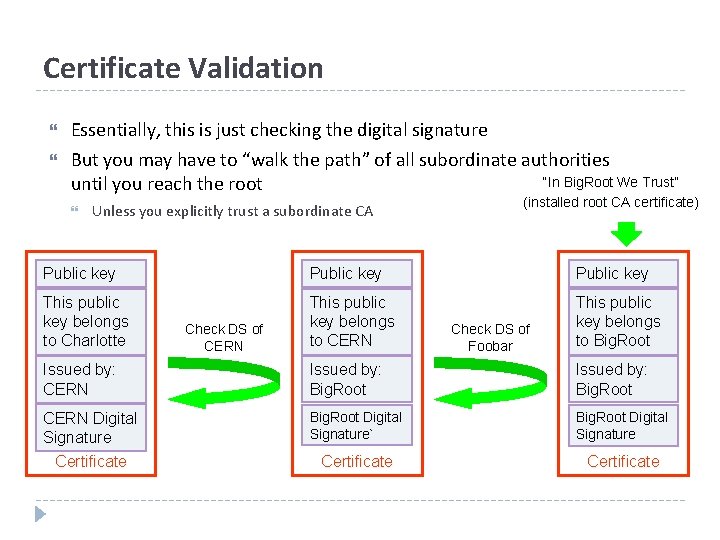 Certificate Validation Essentially, this is just checking the digital signature But you may have