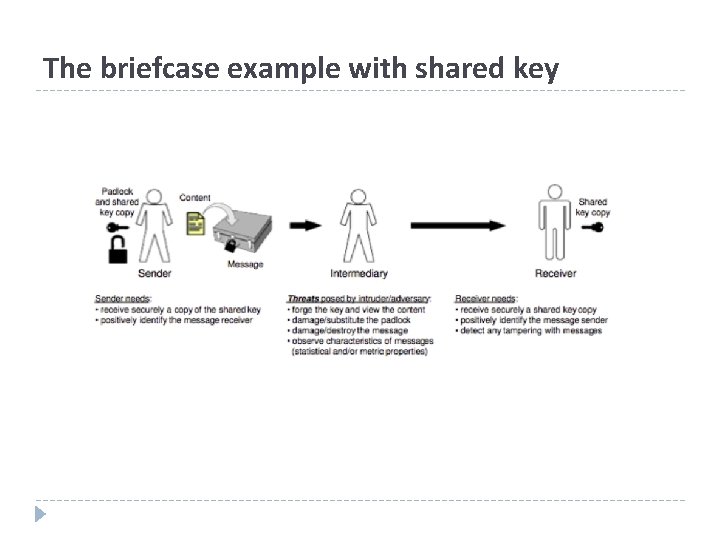 The briefcase example with shared key 