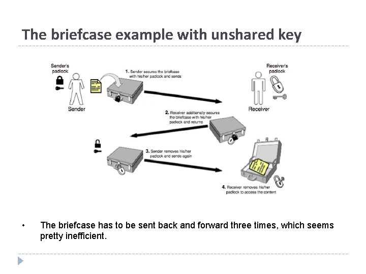 The briefcase example with unshared key • The briefcase has to be sent back