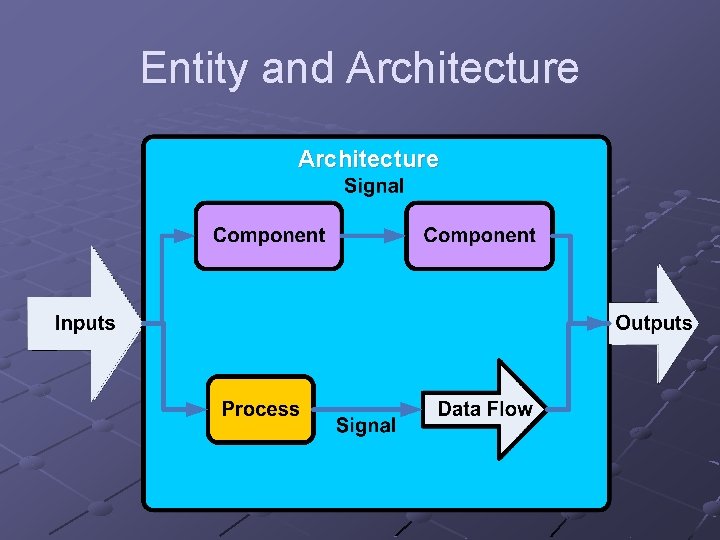 Entity and Architecture 