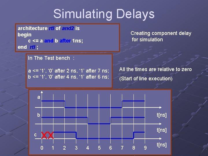 Simulating Delays architecture rtl of and 2 is begin c <= a and b