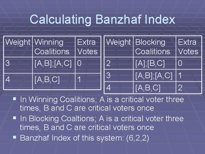 Calculating Banzhaf Index Weight Winning Coalitions 3 [A, B]; [A, C] Extra Votes 0