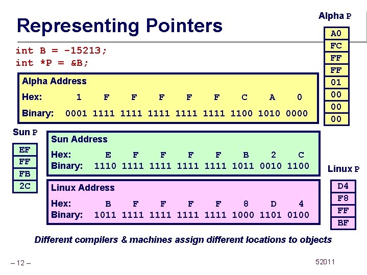 Alpha P Representing Pointers int B = -15213; int *P = &B; Alpha Address