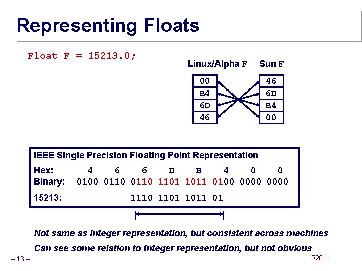 Representing Floats Float F = 15213. 0; Linux/Alpha F 00 B 4 6 D