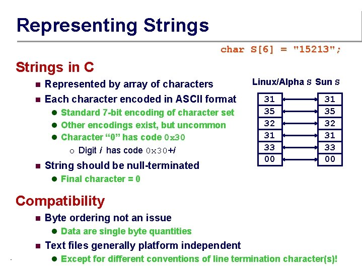 Representing Strings char S[6] = "15213"; Strings in C n n Represented by array