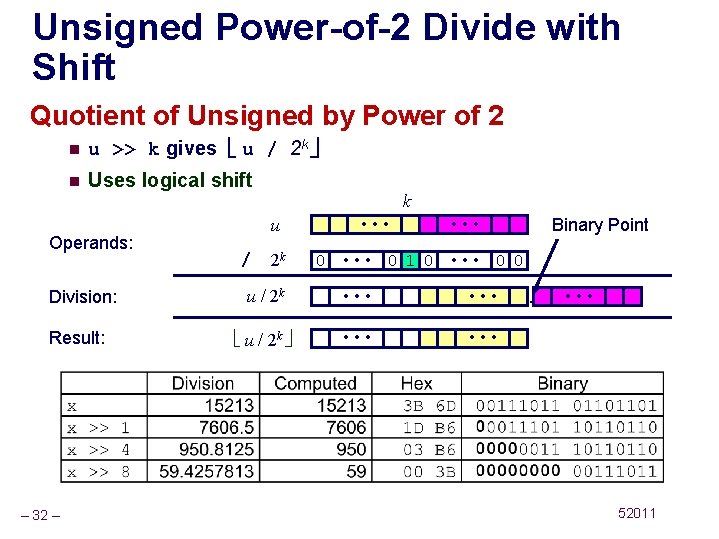 Unsigned Power-of-2 Divide with Shift Quotient of Unsigned by Power of 2 n u