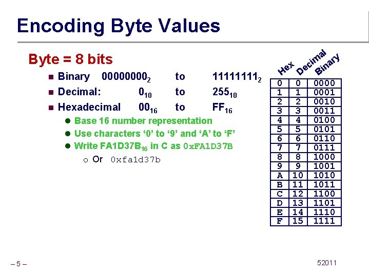 Encoding Byte Values Byte = 8 bits n n n Binary 00002 Decimal: 010