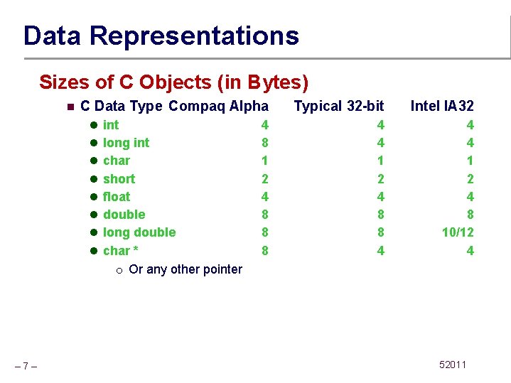 Data Representations Sizes of C Objects (in Bytes) n C Data Type Compaq Alpha